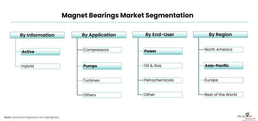 Magnet-Bearings-Market-Segmentation